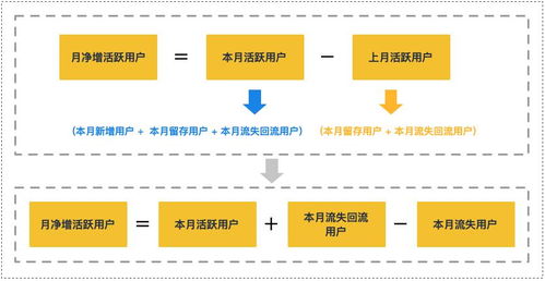 優(yōu)秀產(chǎn)品人必懂的數(shù)據(jù)增長監(jiān)控模型 數(shù)據(jù)服務(wù)驅(qū)動精細(xì)化運營