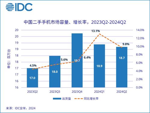 全球二手手機市場迎來權(quán)威監(jiān)測 IDC首次發(fā)布季度數(shù)據(jù)報告，聚焦國內(nèi)貿(mào)易代理新格局